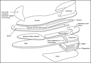 Diagram showing how the different shoe parts fit together